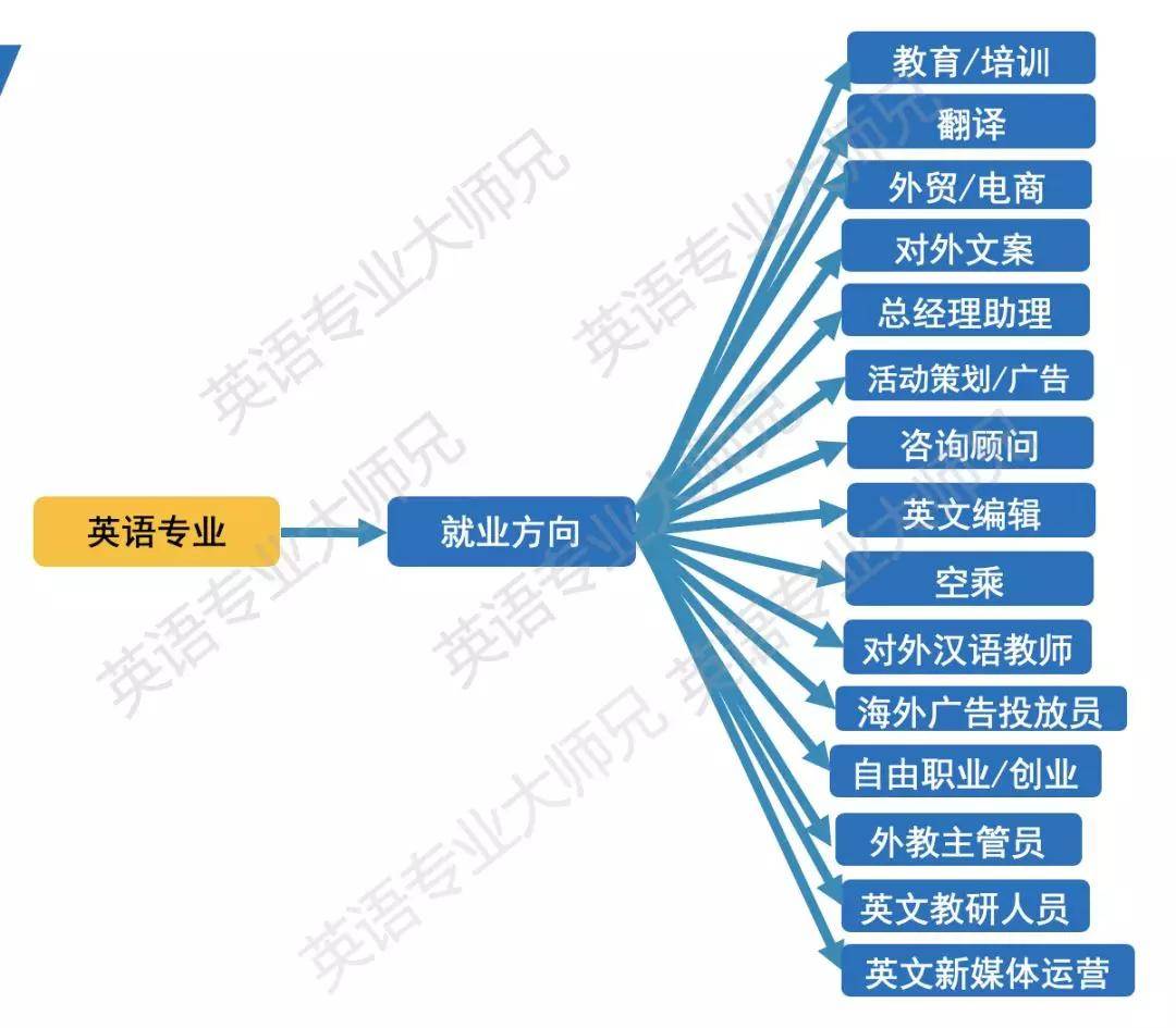 英語專業就業-圖1