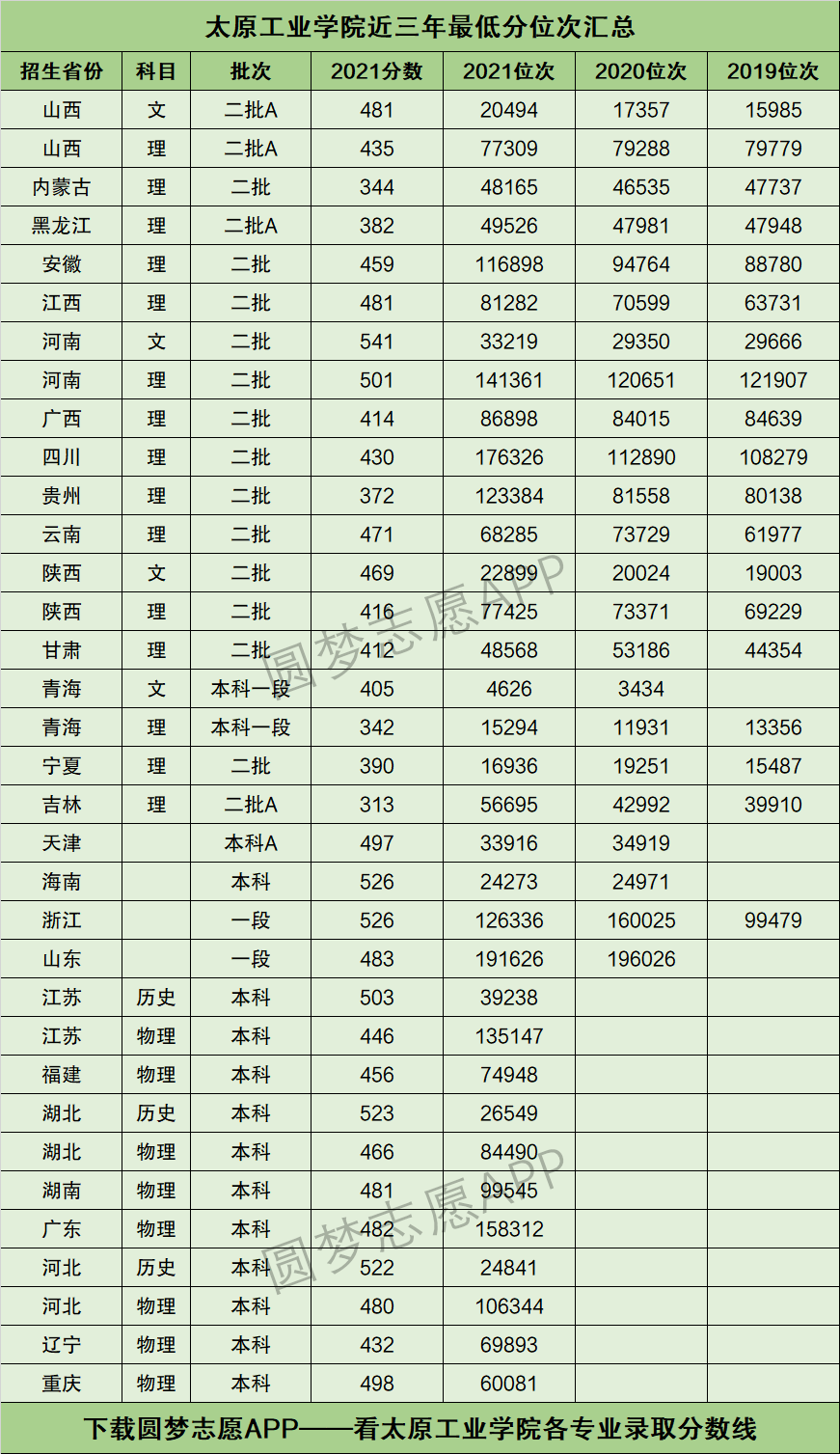 太原工業(yè)學(xué)院分?jǐn)?shù)線-圖1