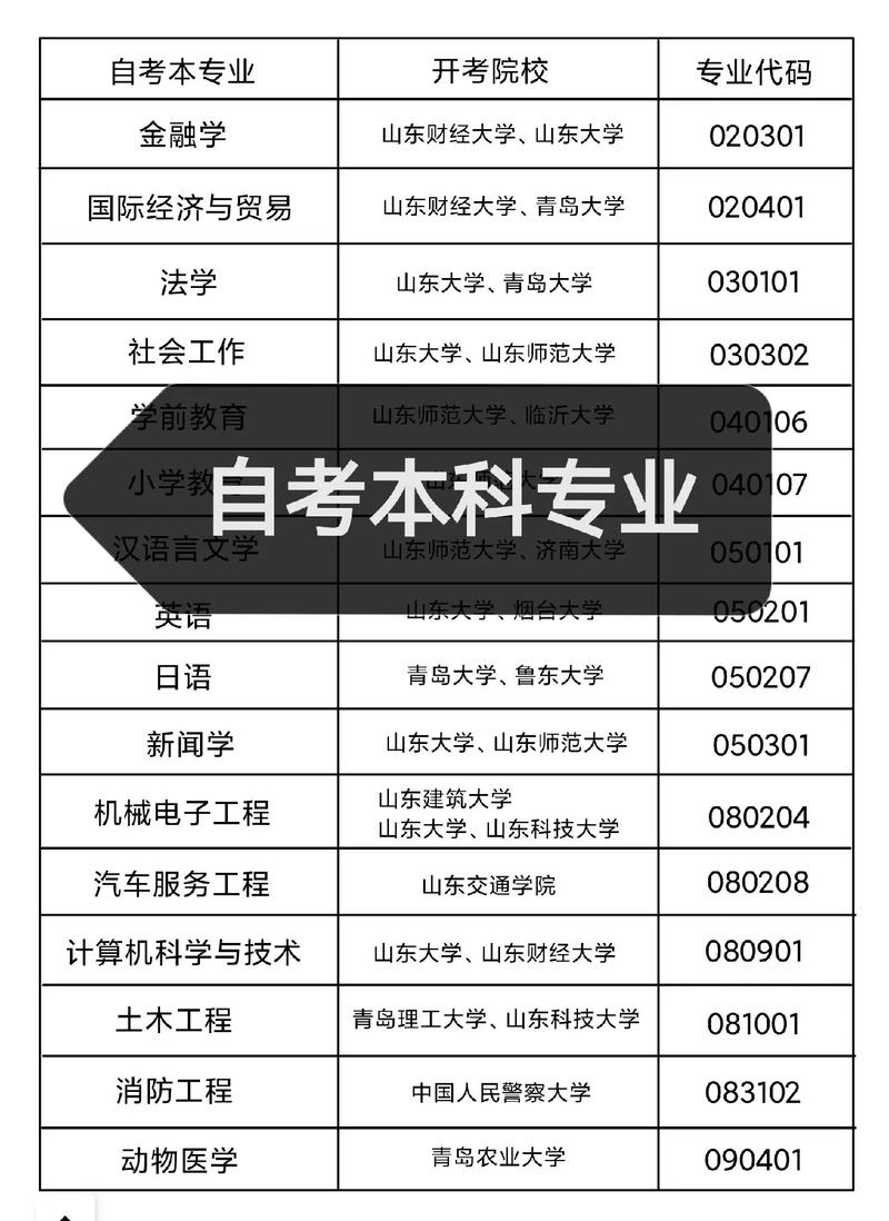 自考大專有哪些專業-圖1