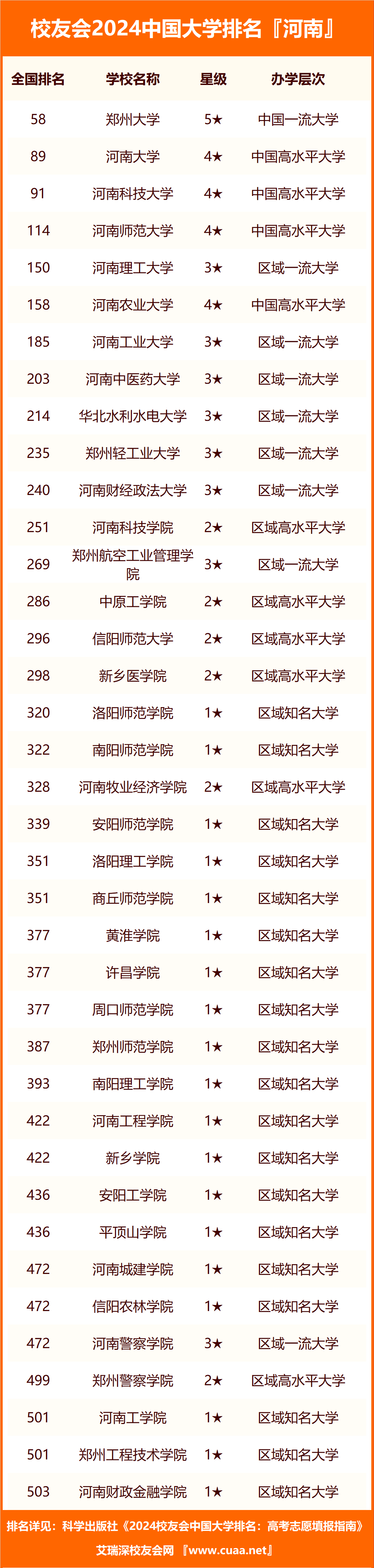 河南6所重點(diǎn)大學(xué)-圖1