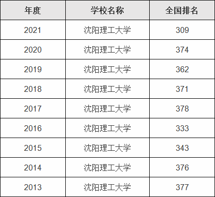 沈陽理工大學(xué)是幾本-圖1