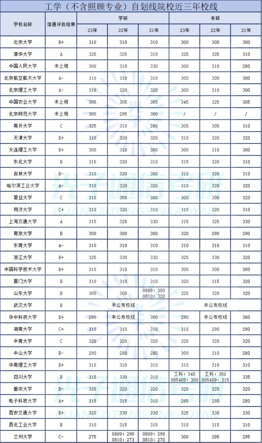 考研自主劃線院校-圖1