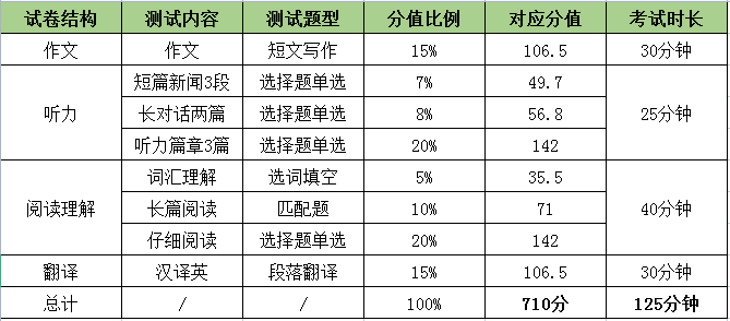 四級題型分值-圖1