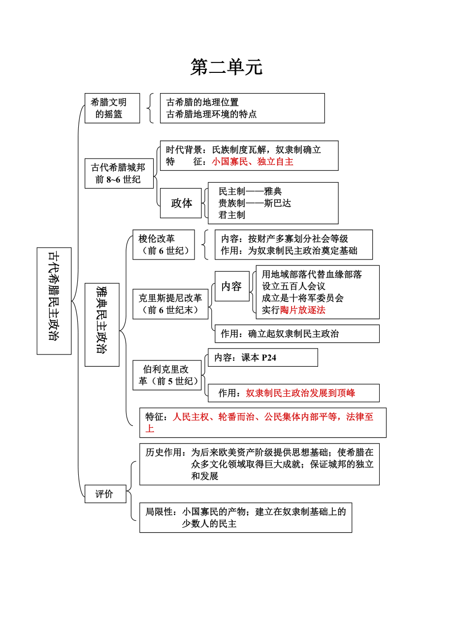 歷史必修一思維導(dǎo)圖-圖1