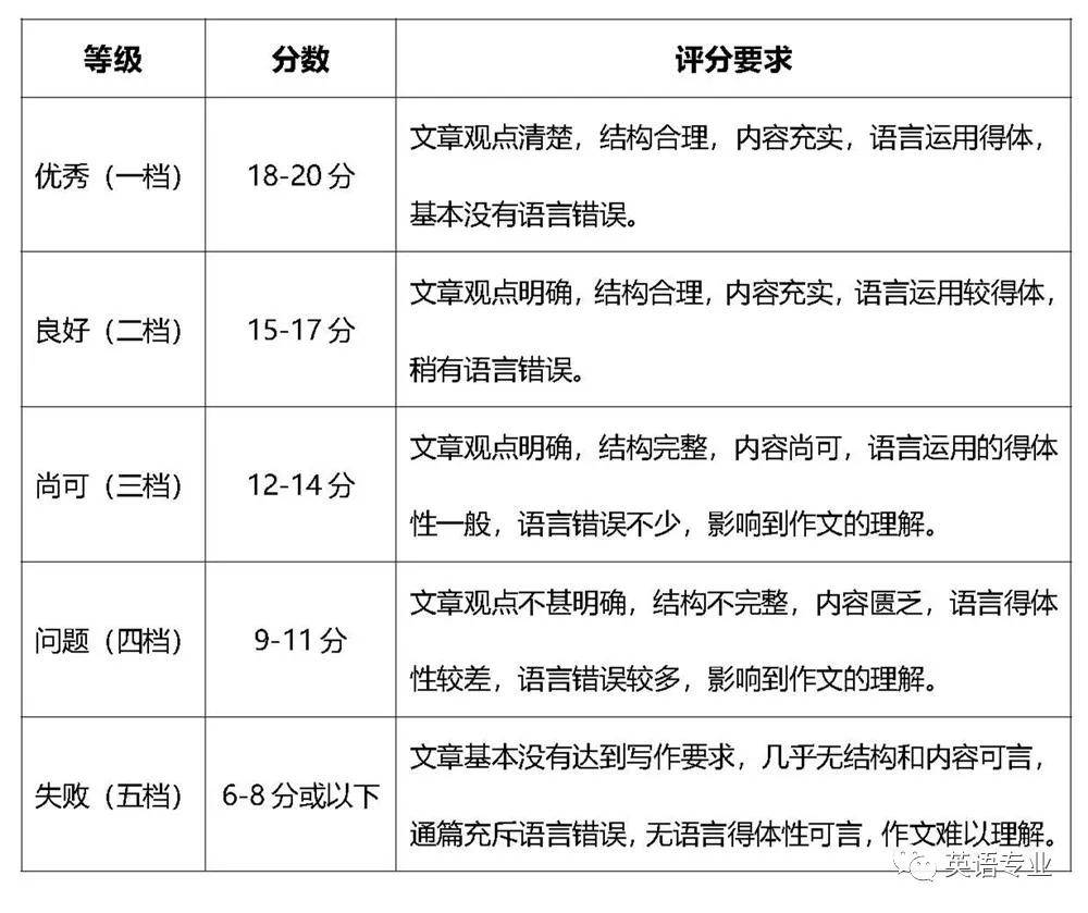 英語四級閱讀多少分-圖1