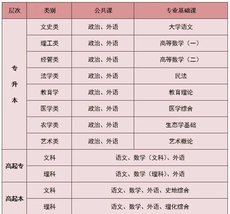 成人高等教育專業-圖1