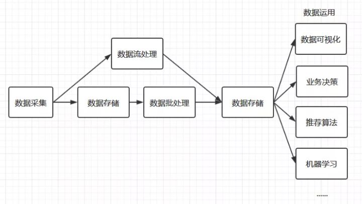 大數據處理流程-圖1