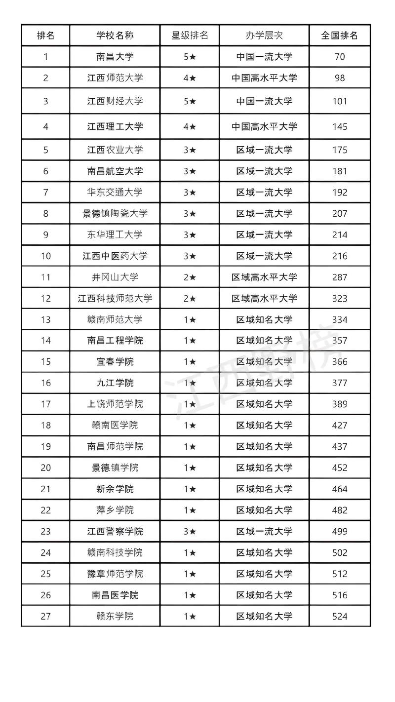 江西本科大學排名-圖1