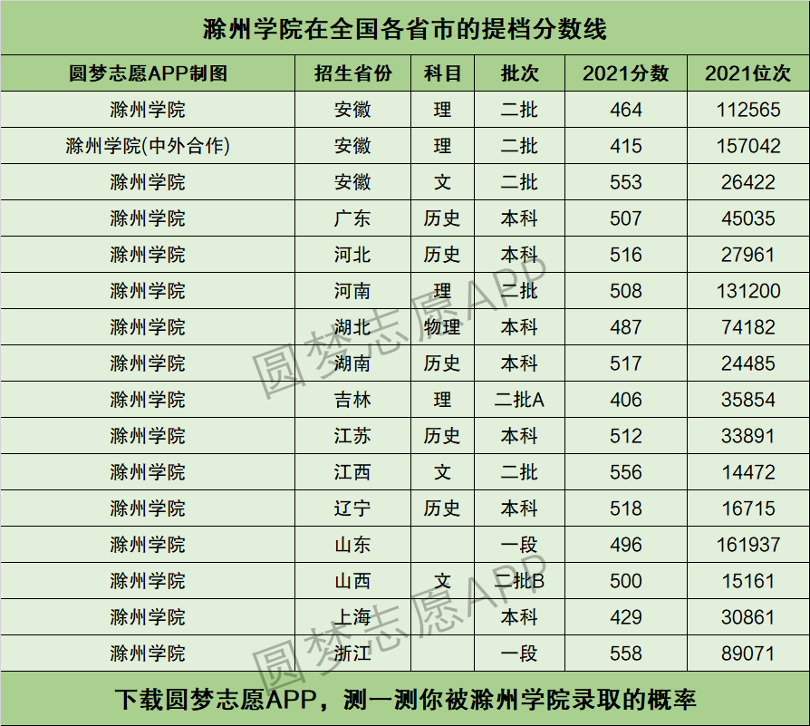 2024滁州學院分數線多少-圖1