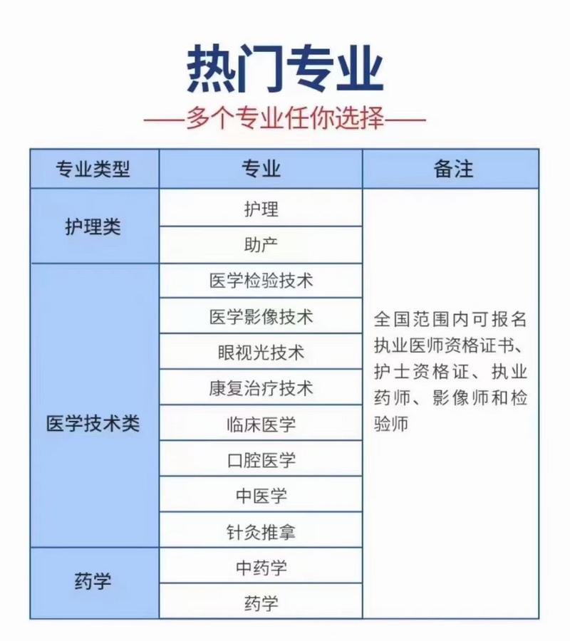 女生學(xué)醫(yī)哪個專業(yè)好-圖1