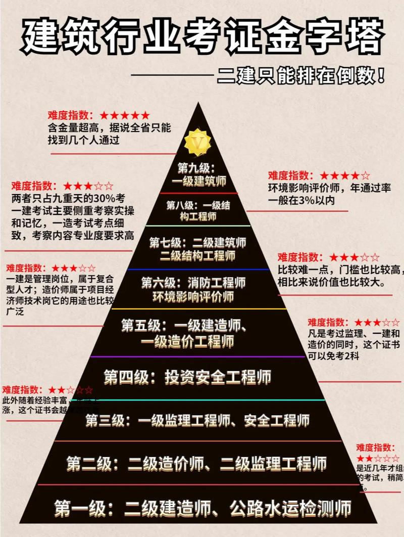 一級建筑師多難考-圖1