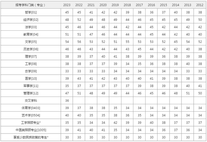 國家歷年研究生分?jǐn)?shù)線-圖1