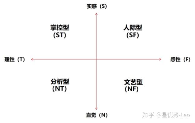 認知風格的四種類型-圖1