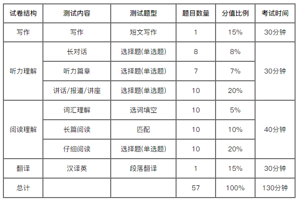 六級分數分配情況-圖1