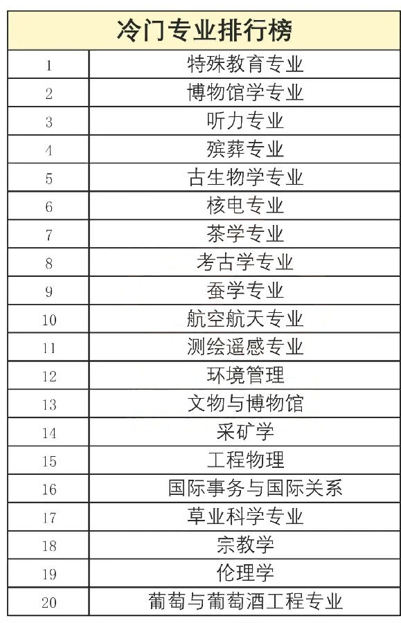 冷門專業(yè)排名前十名-圖1