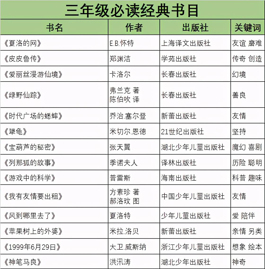 三年級必讀書目-圖1