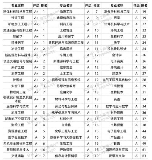 中南大學(xué)王牌專業(yè)-圖1