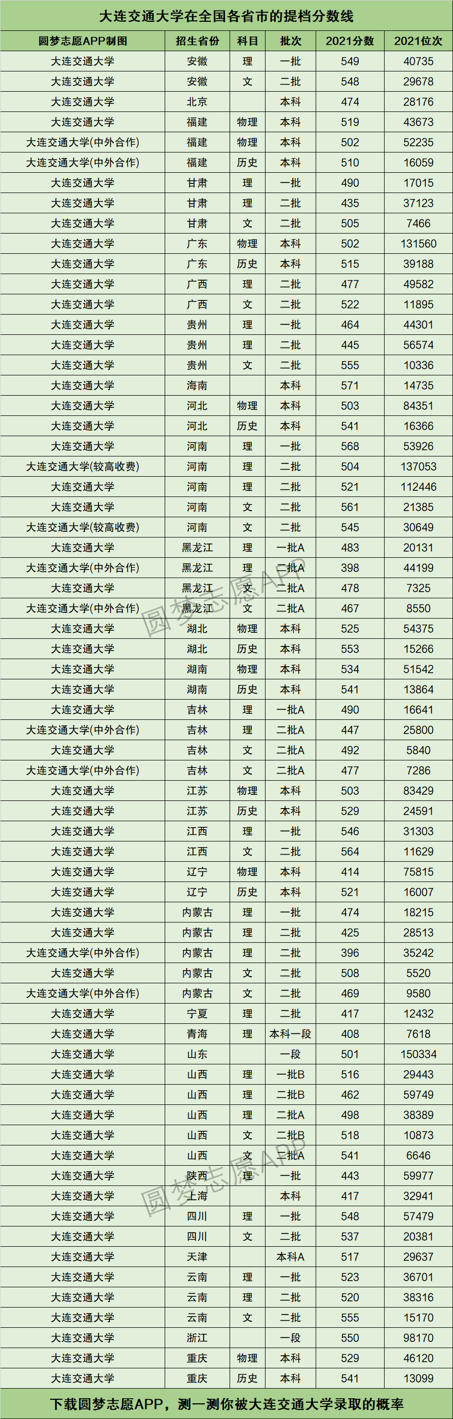 大連交通大學排名-圖1