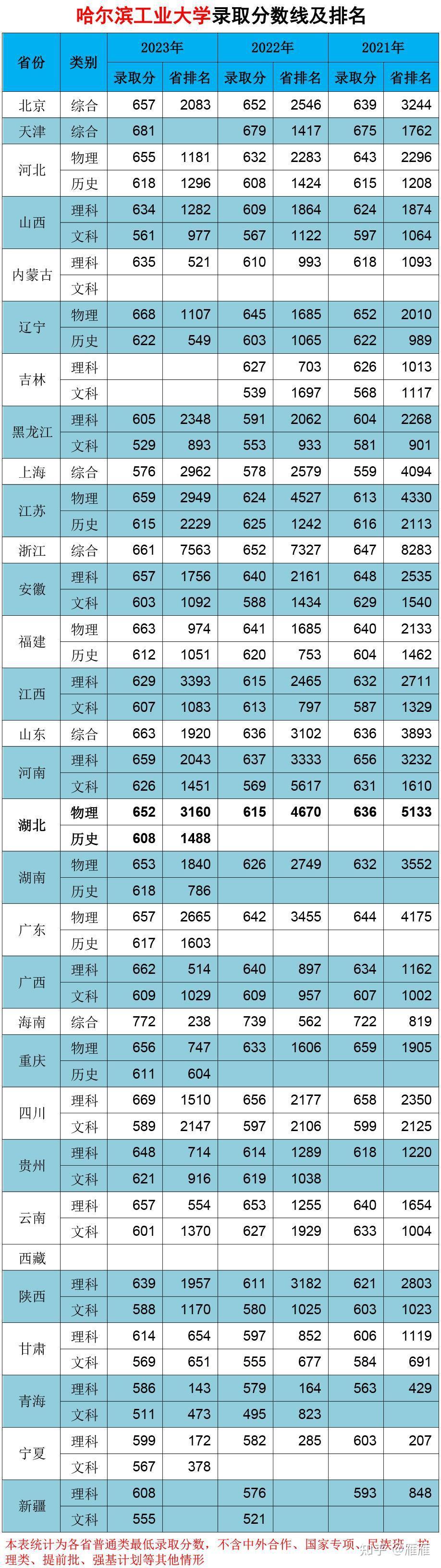 哈工大錄取分數線-圖1