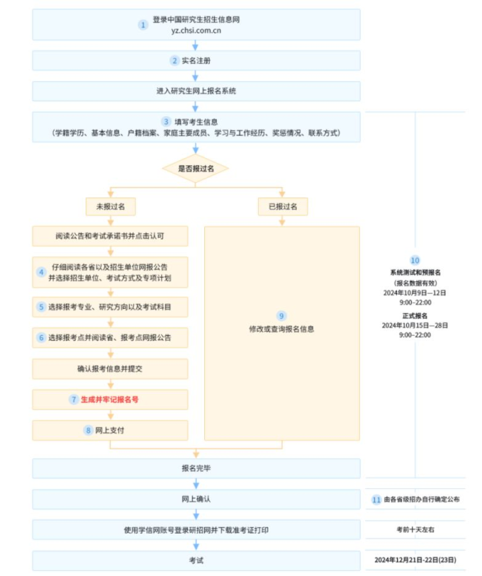 25考研預(yù)報(bào)名入口已開通（附網(wǎng)址+報(bào)考安排）-圖1