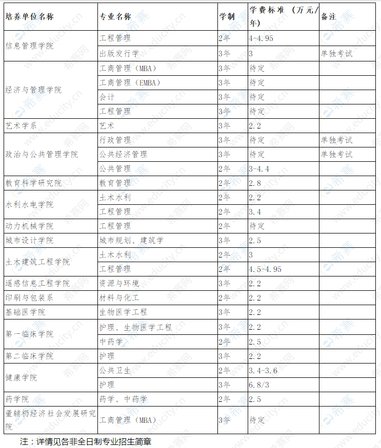 武漢大學研究生學費-圖1