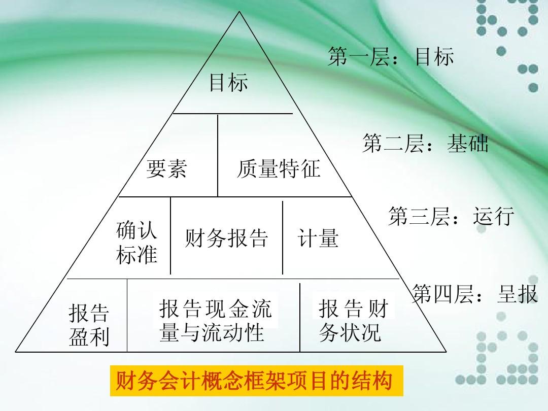 高級財務會計研究的對象是-圖1
