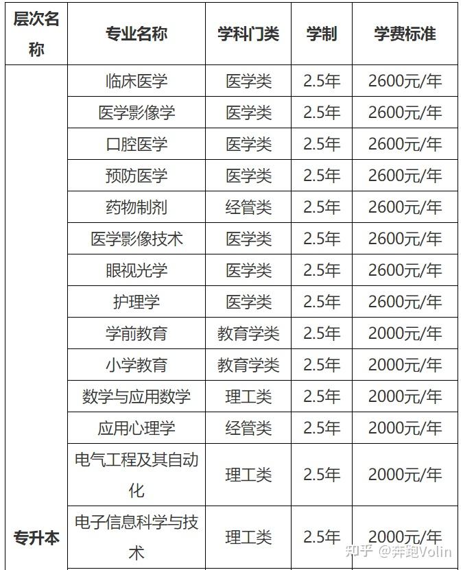 成人高考學費多少 怎么報名-圖1