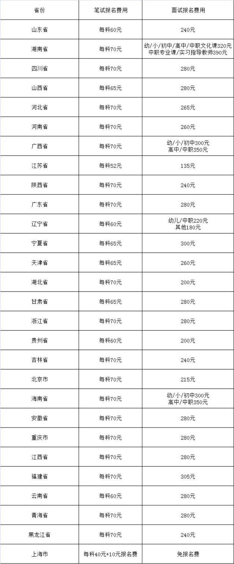 教資報名多少錢-圖1