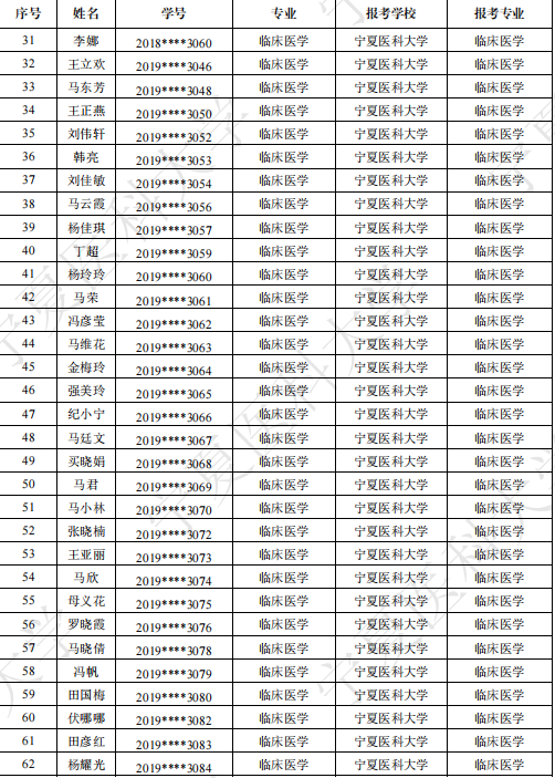 寧夏醫(yī)科大學(xué)專升本-圖1