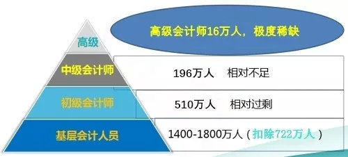 為什么很少人考高級會計師-圖1