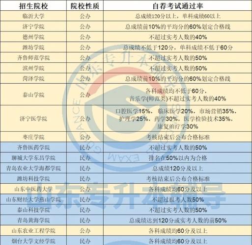 山東統招專升本真實通過率-圖1