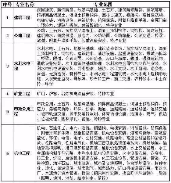 二級(jí)建造師執(zhí)業(yè)范圍新標(biāo)準(zhǔn)-圖1