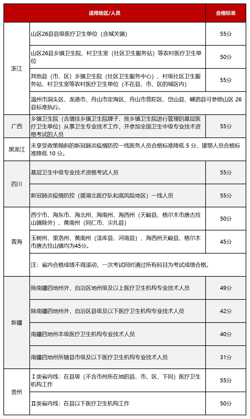 護士資格證分數線-圖1