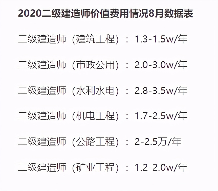 二建市政掛資質一年多少錢-圖1