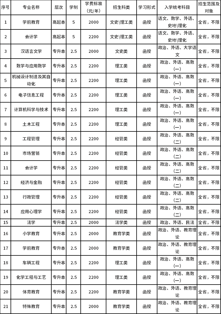 濰坊學院專升本學費-圖1