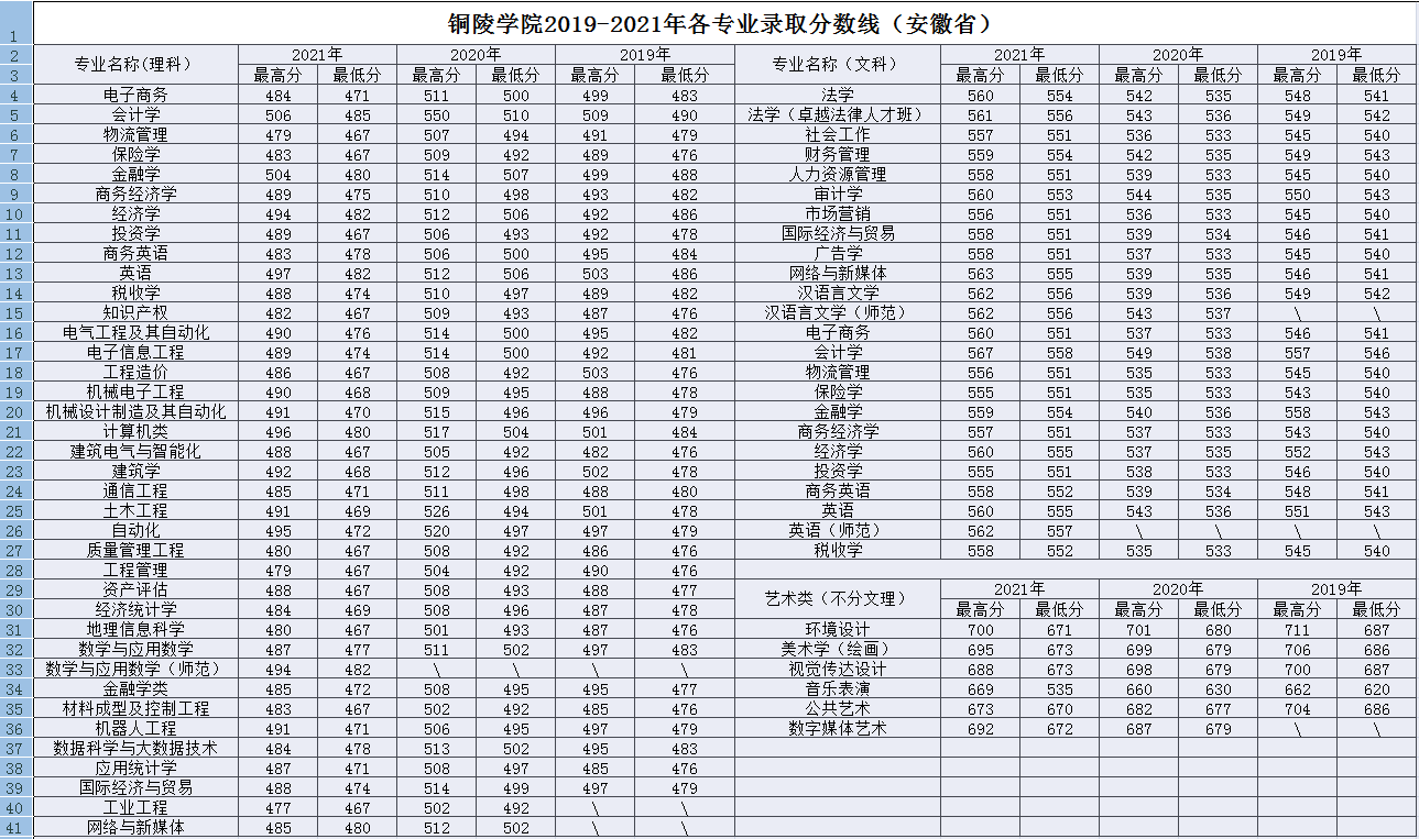銅陵學院專升本錄取分數線-圖1