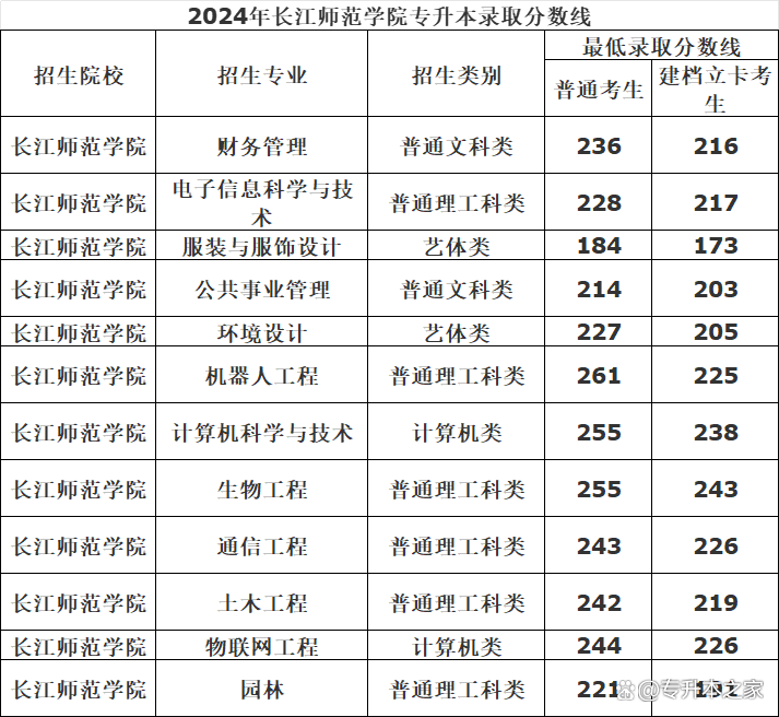 長江師范學(xué)院專升本分?jǐn)?shù)線-圖1