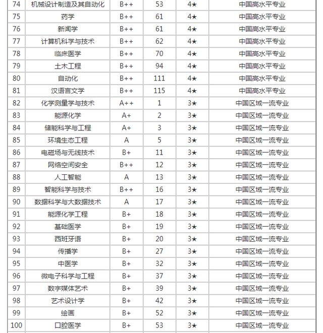 廈門大學專升本接收的專業-圖1