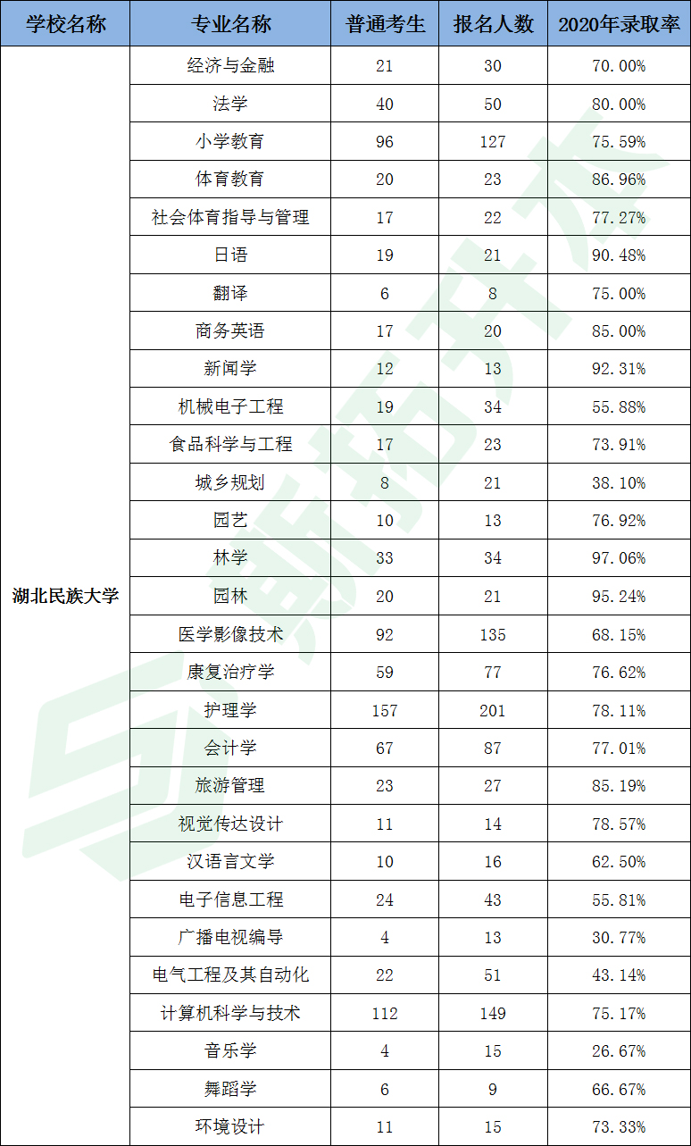 湖北民族大學專升本錄取率-圖1
