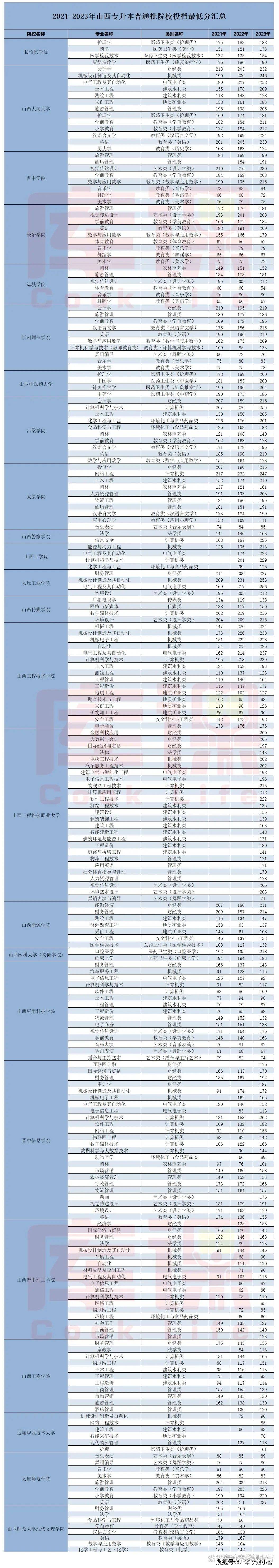 專升本分?jǐn)?shù)線什么時(shí)候公布-圖1