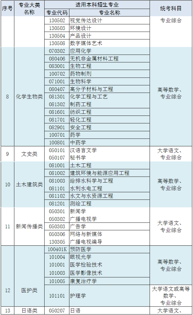 江蘇專轉本需要考什么科目-圖1