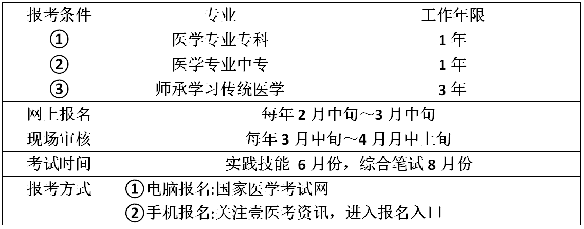 校醫資格證報考條件-圖1