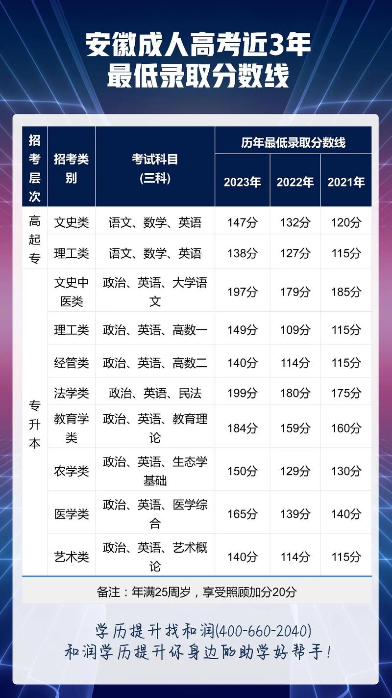 成人高考多少分算通過 考哪些科目-圖1