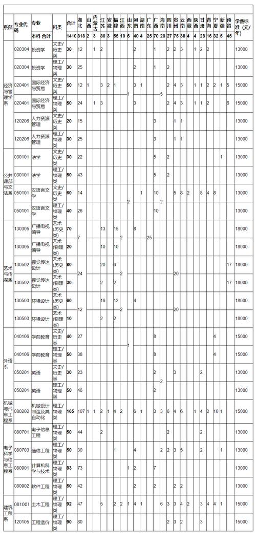 湖北文理學院理工學院學費-圖1
