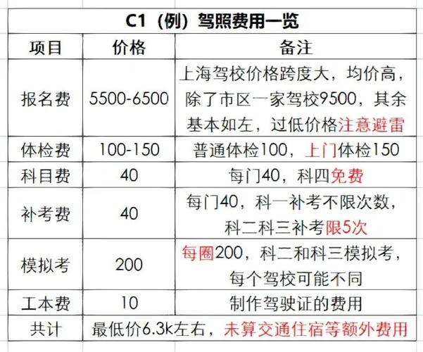 現在考駕照多少錢-圖1