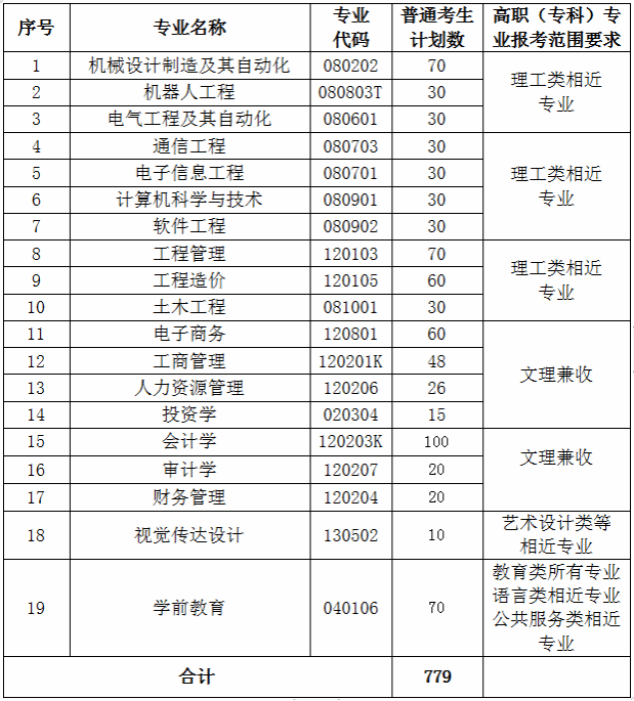 武昌工學院專升本2024-圖1
