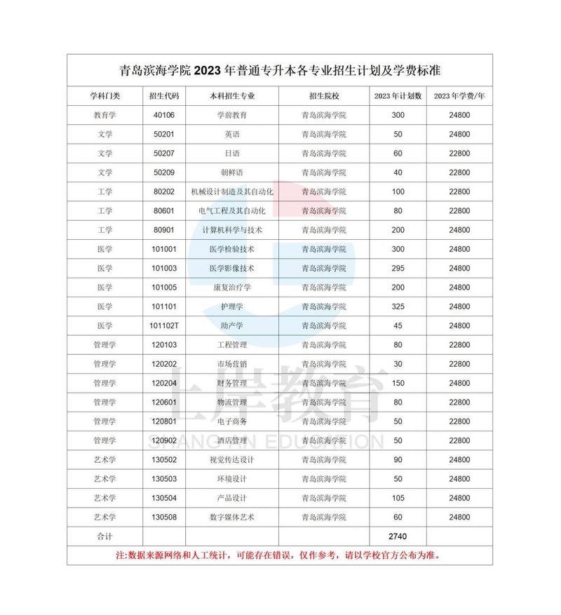 青島濱海學院專升本學費-圖1