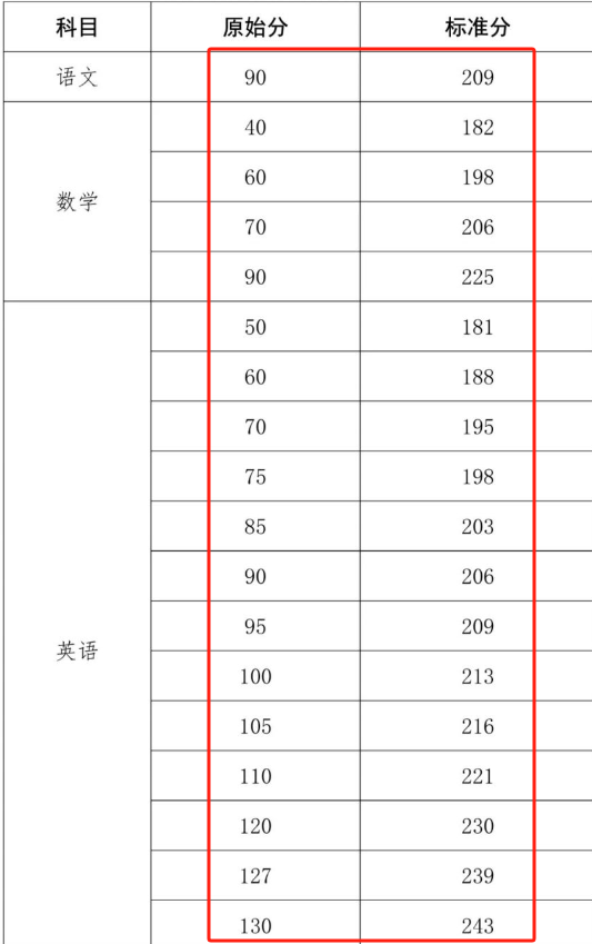 海南高考700分相當于多少分-圖1