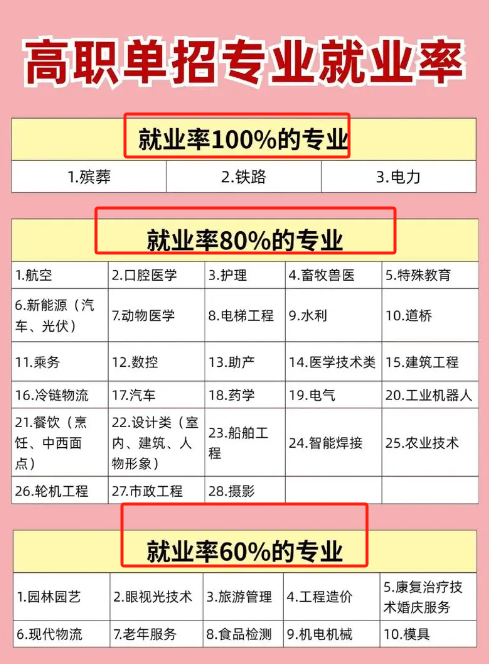 單招畢業(yè)后就業(yè)前景如何？與普通高校畢業(yè)生相比？-圖1