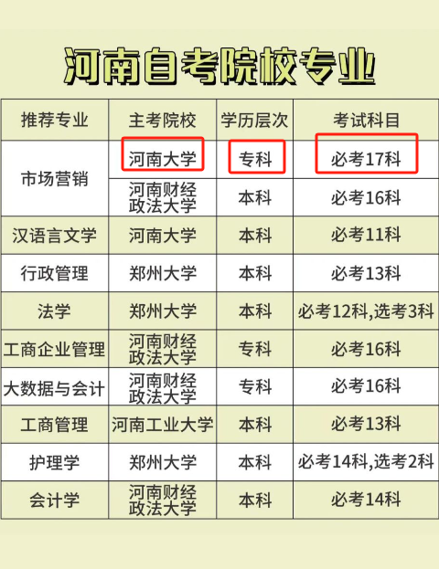 河南大學自考專科報考條件？有哪些新政策？-圖1